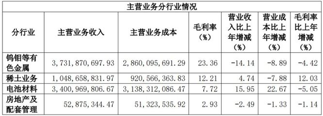 廈門鎢業(yè)中報(bào)透視 新能源電池材料營收34.03億，鈷酸鋰業(yè)務(wù)虧損成業(yè)績拖累